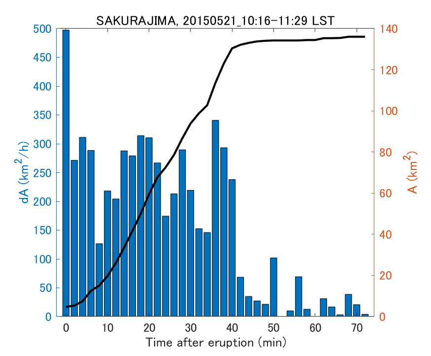 Fig. 2-4 Temporal change of total ash fall area. 