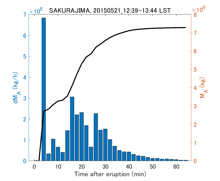 Fig. 2-3 Temporal change of total ash fall amount.