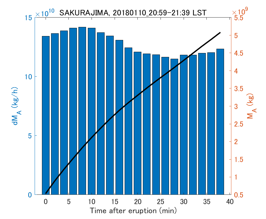 Fig. 2-3 Temporal change of total ash fall amount.