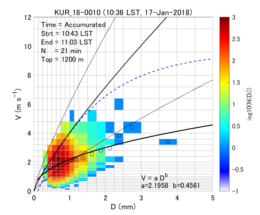Fig. 6-1 Density plots of the particle size and fall velocity of volcanic ash particles.