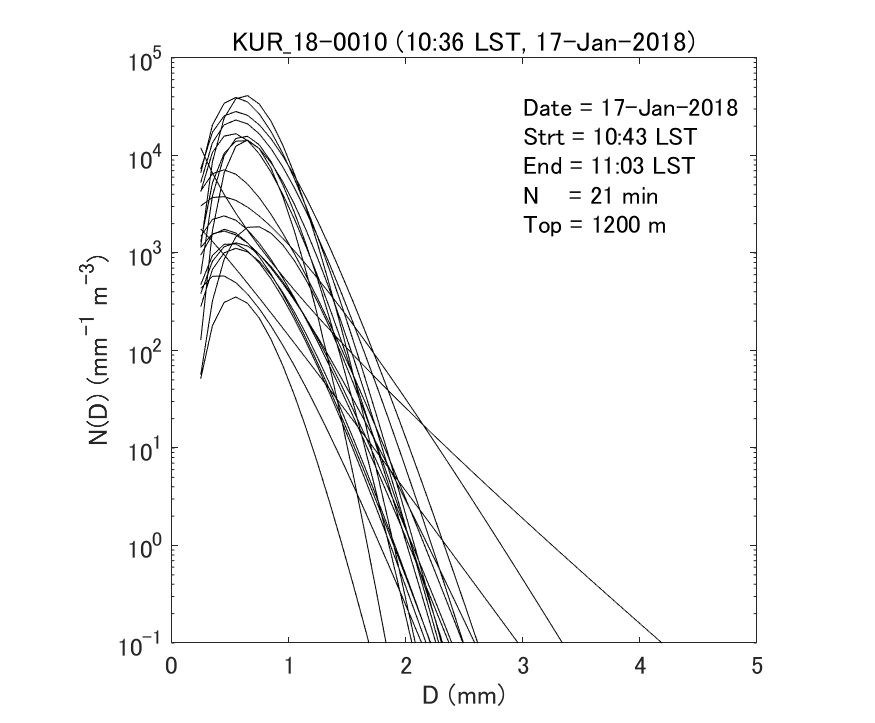 Fig. 6-2 Gamma fitting curves of observed particle size distributions.