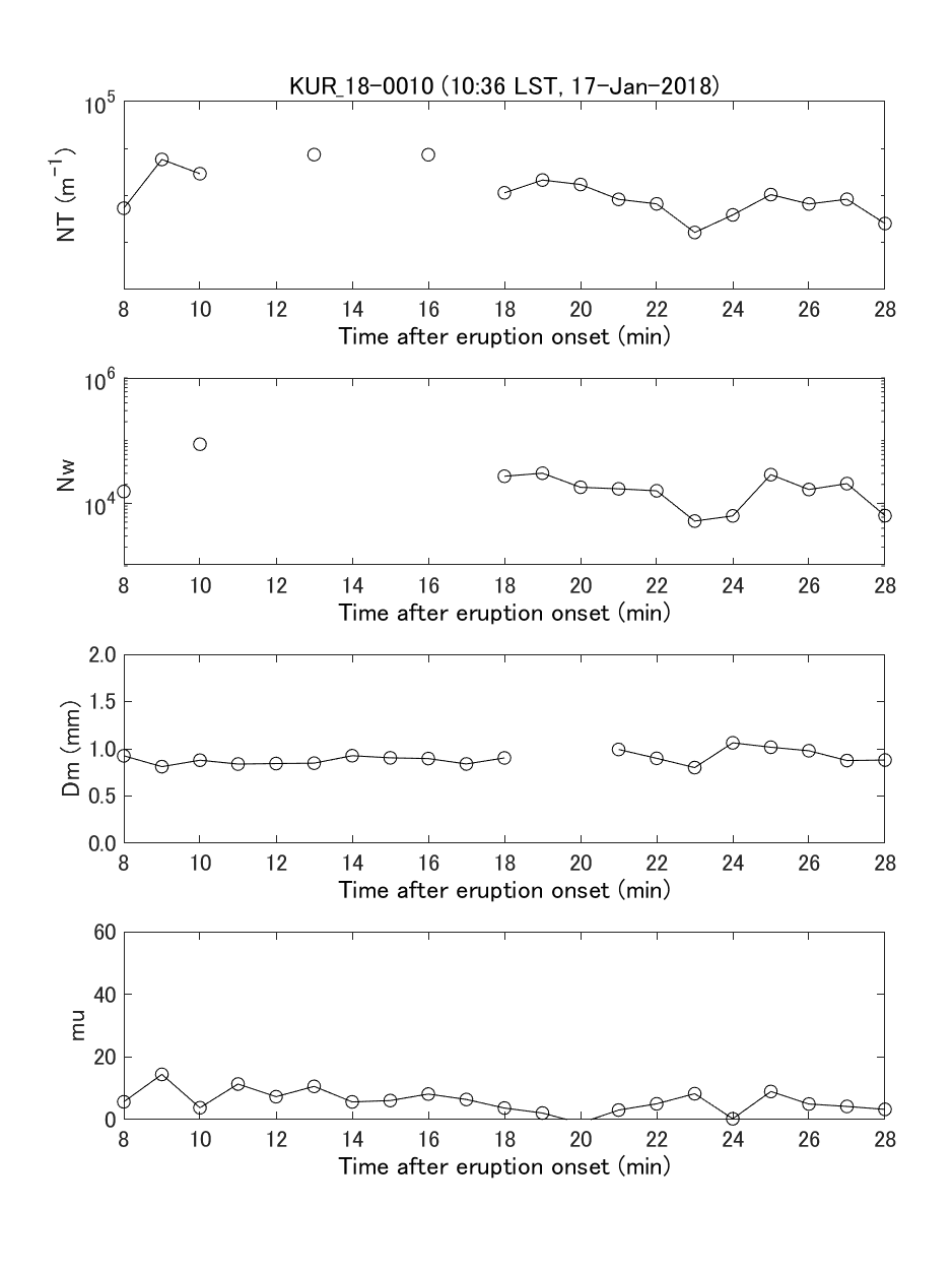 Fig. 6-3  Temporal change of gamma PSD parameters and integrated PSD parameters.