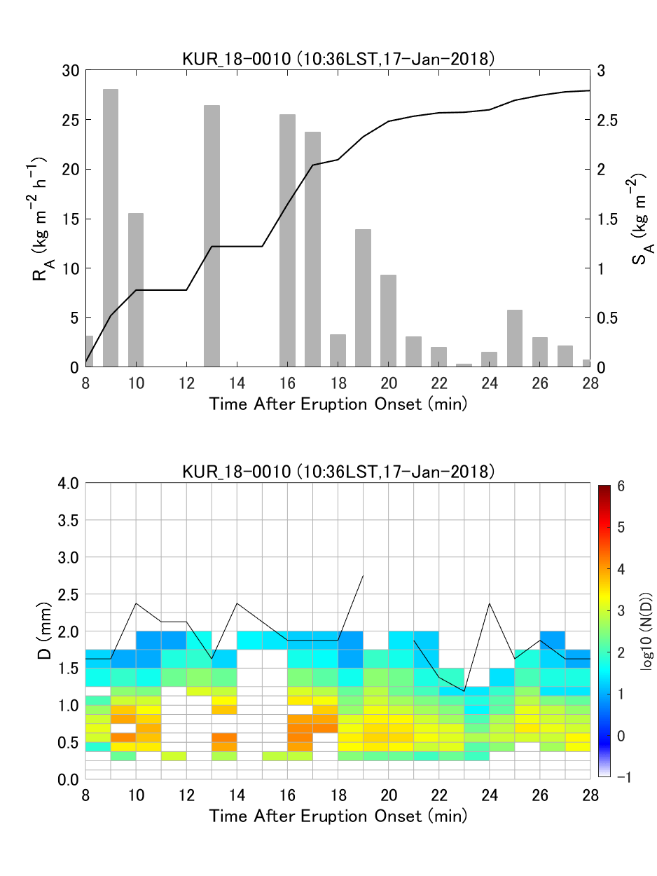 Fig. 6-4 Temporal change of ash fall rate and PSD.