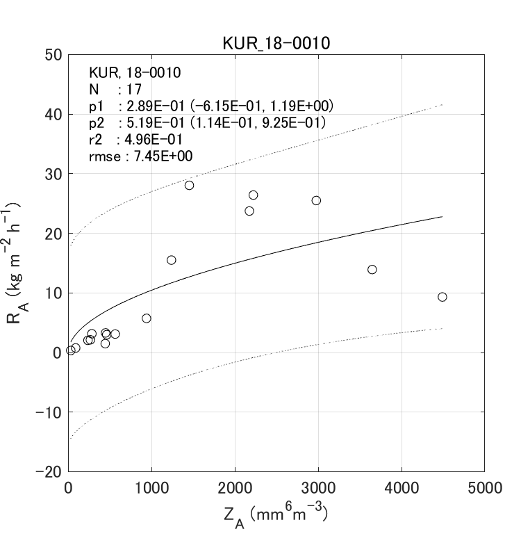 Fig. 6-5  Histograms of observed gamma PSD parameters.