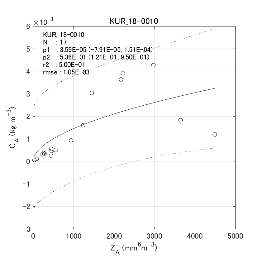 Fig. 6-6 Histograms of observed normalized gamma PSD parameters.