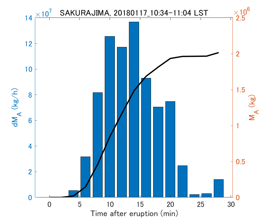 Fig. 2-3 Temporal change of total ash fall amount.