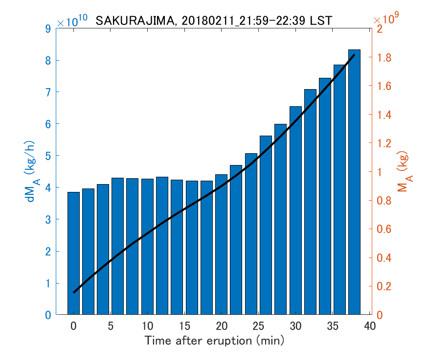 Fig. 2-3 Temporal change of total ash fall amount.