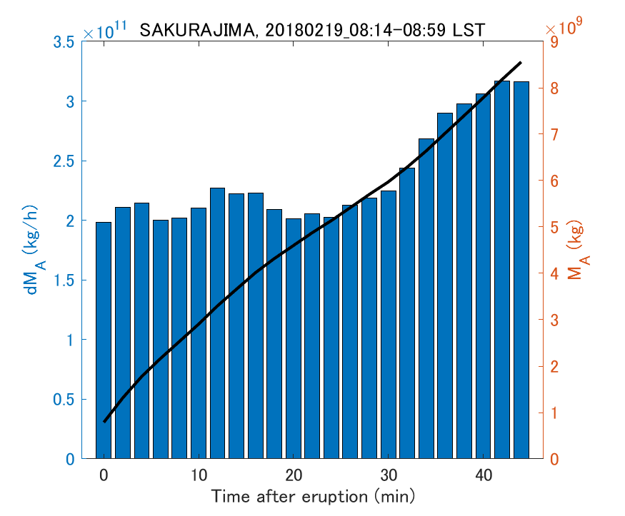 Fig. 2-3 Temporal change of total ash fall amount.