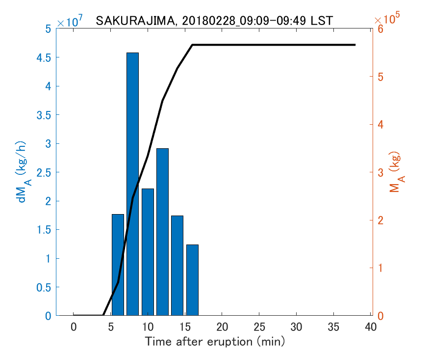 Fig. 2-3 Temporal change of total ash fall amount.