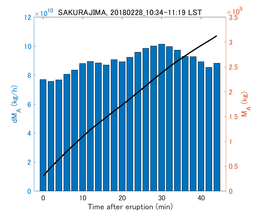 Fig. 2-3 Temporal change of total ash fall amount.