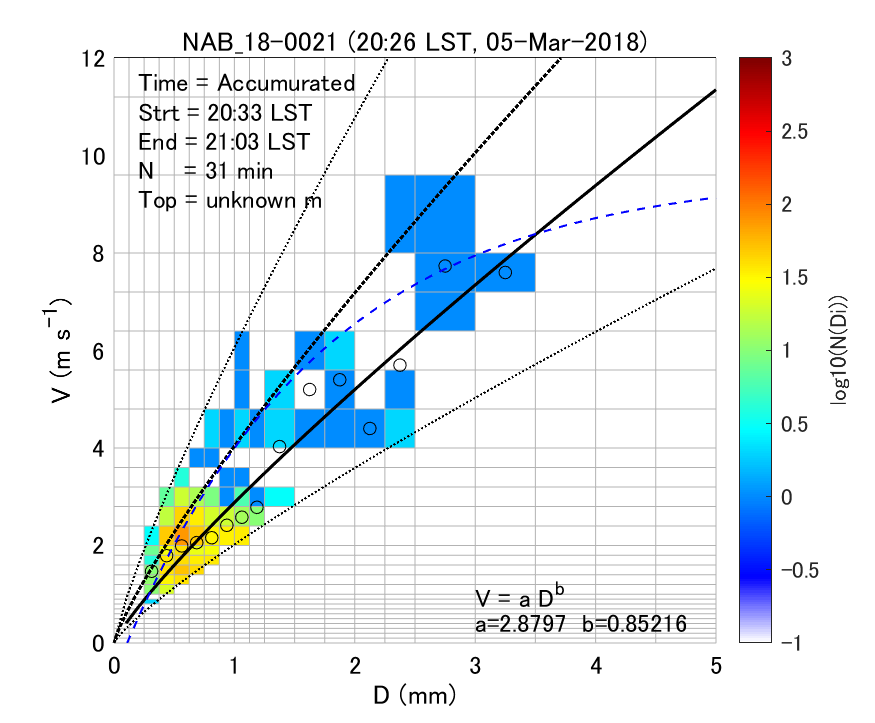 Fig. 6-1 Density plots of the particle size and fall velocity of volcanic ash particles.