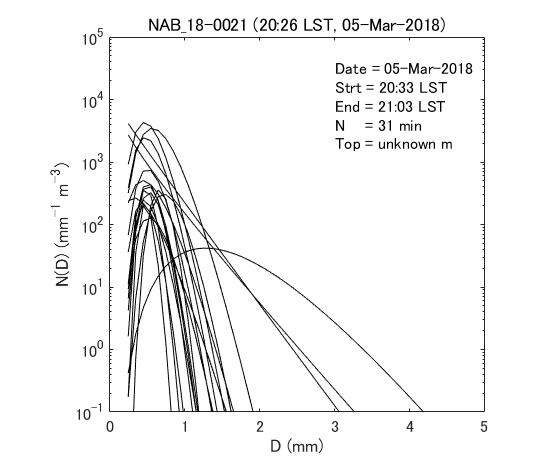 Fig. 6-2 Gamma fitting curves of observed particle size distributions.