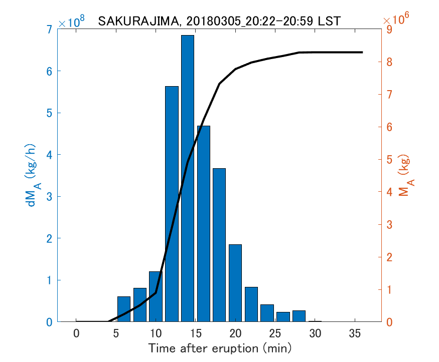 Fig. 2-3 Temporal change of total ash fall amount.