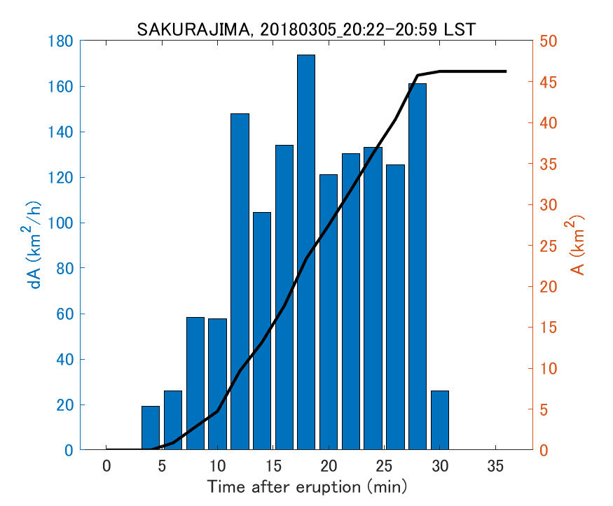 Fig. 2-4 Temporal change of total ash fall area. 