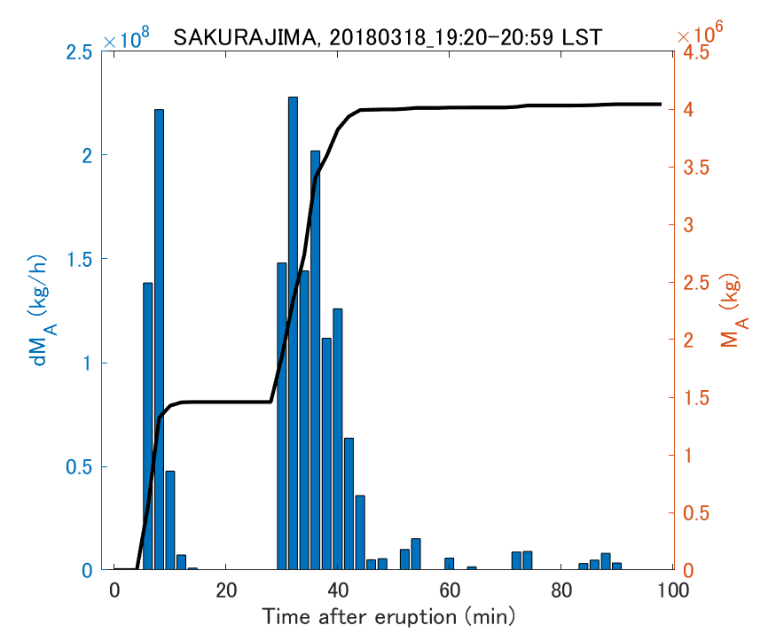 Fig. 2-3 Temporal change of total ash fall amount.