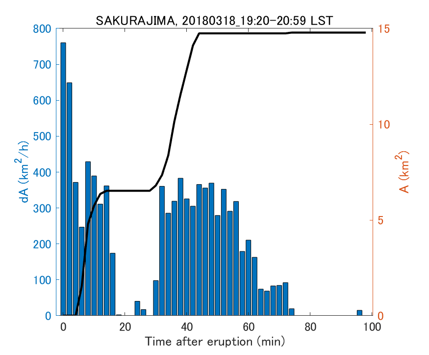 Fig. 2-4 Temporal change of total ash fall area. 