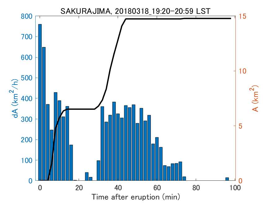 Fig. 2-4 Temporal change of total ash fall area. 