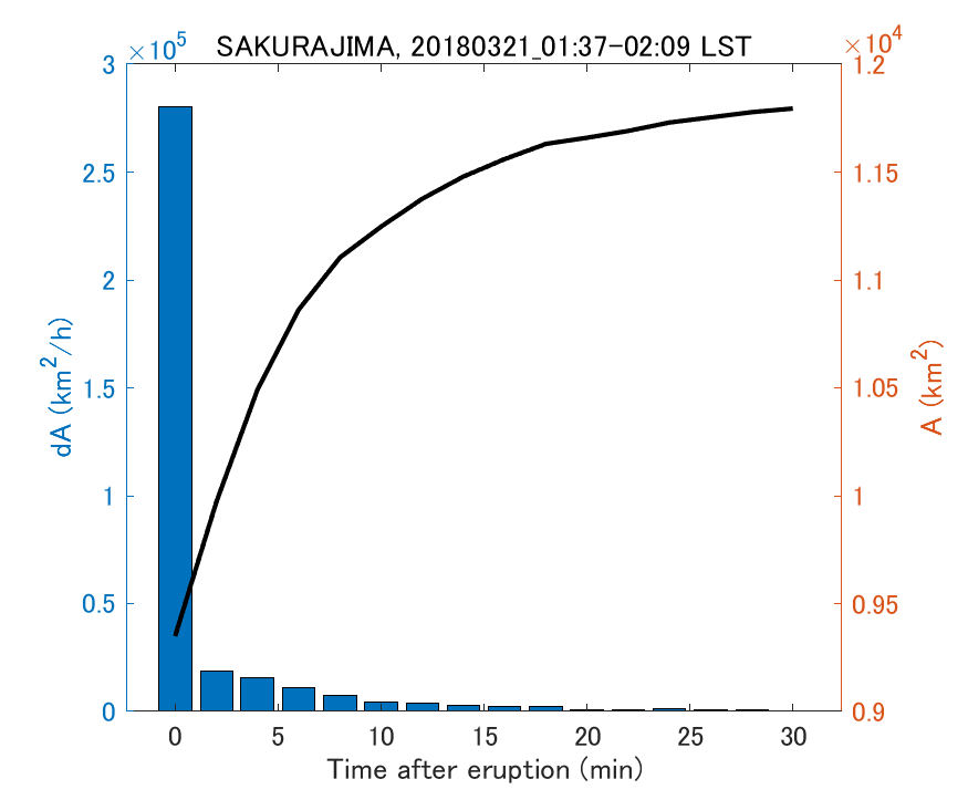 Fig. 2-4 Temporal change of total ash fall area. 