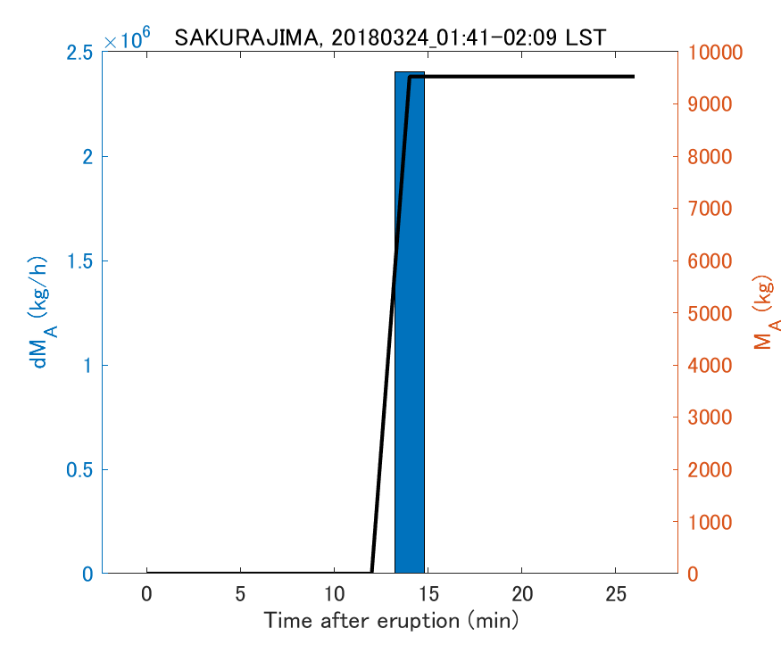 Fig. 2-3 Temporal change of total ash fall amount.