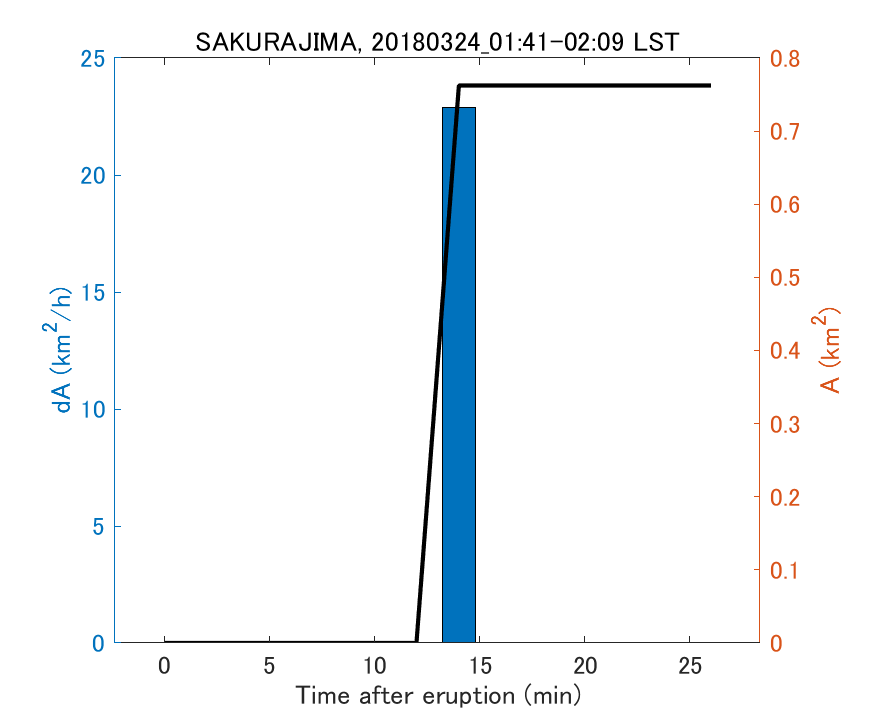 Fig. 2-4 Temporal change of total ash fall area. 