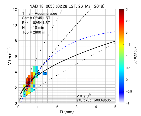 Fig. 6-1 Density plots of the particle size and fall velocity of volcanic ash particles.