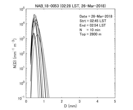 Fig. 6-2 Gamma fitting curves of observed particle size distributions.