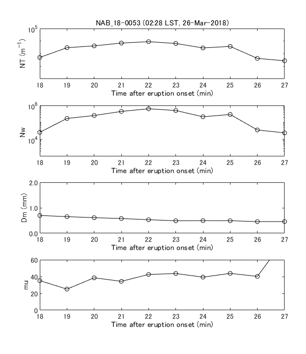 Fig. 6-3  Temporal change of gamma PSD parameters and integrated PSD parameters.