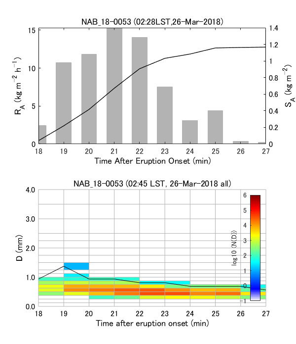 Fig. 6-4 Temporal change of ash fall rate and PSD.