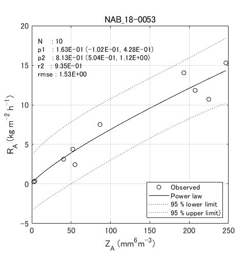 Fig. 6-5  Histograms of observed gamma PSD parameters.