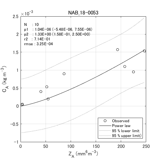 Fig. 6-6 Histograms of observed normalized gamma PSD parameters.