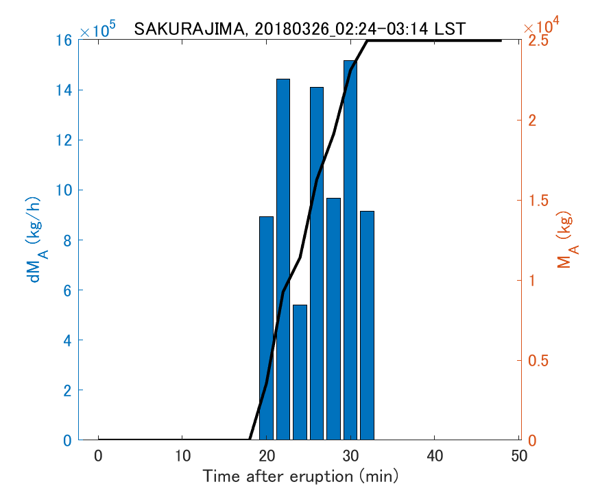 Fig. 2-3 Temporal change of total ash fall amount.