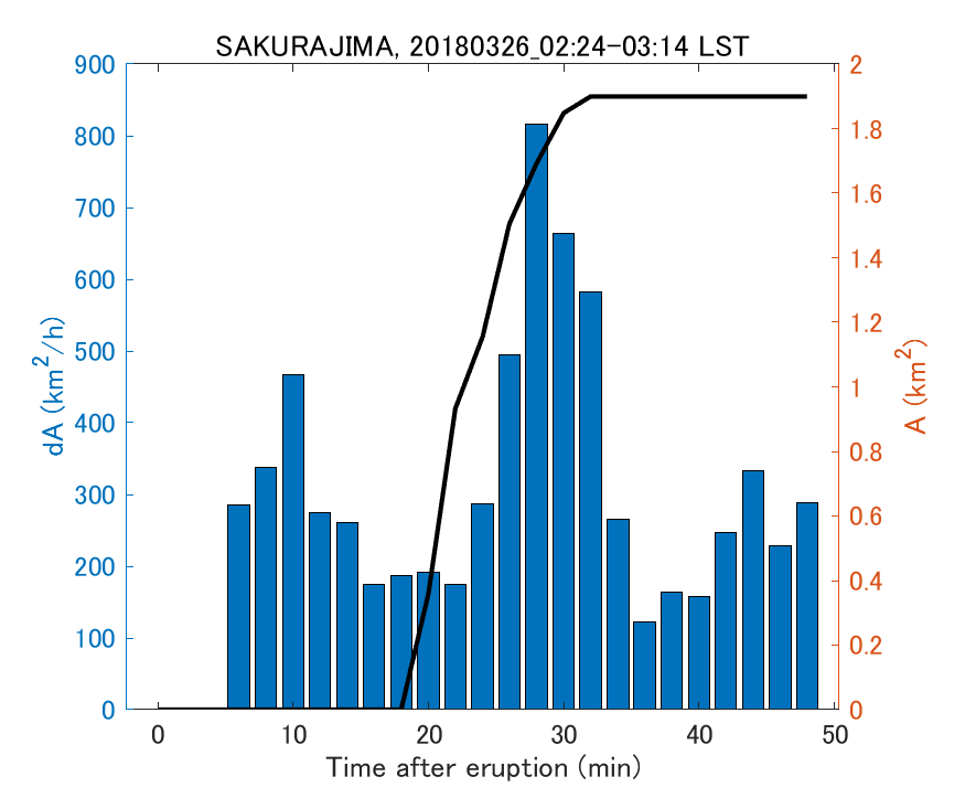 Fig. 2-4 Temporal change of total ash fall area. 