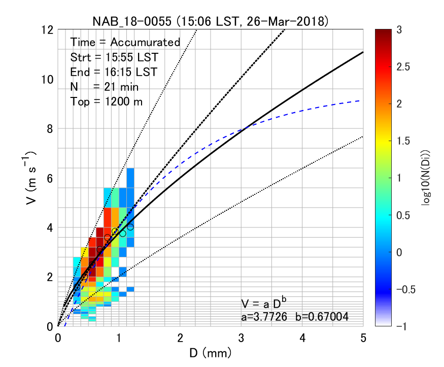 Fig. 6-1 Density plots of the particle size and fall velocity of volcanic ash particles.