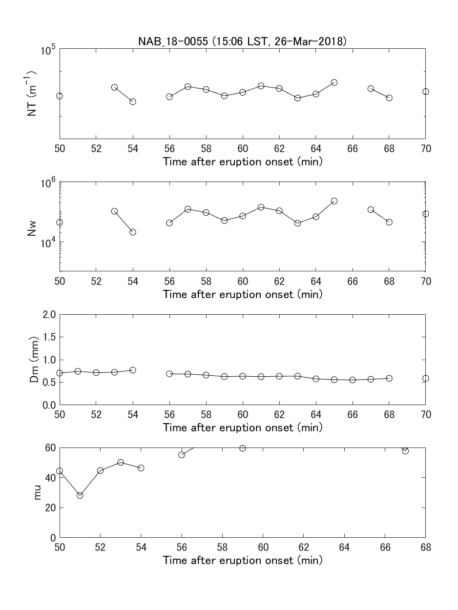 Fig. 6-3  Temporal change of gamma PSD parameters and integrated PSD parameters.