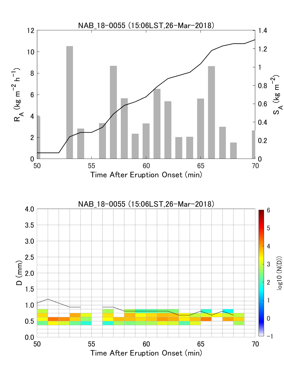 Fig. 6-4 Temporal change of ash fall rate and PSD.