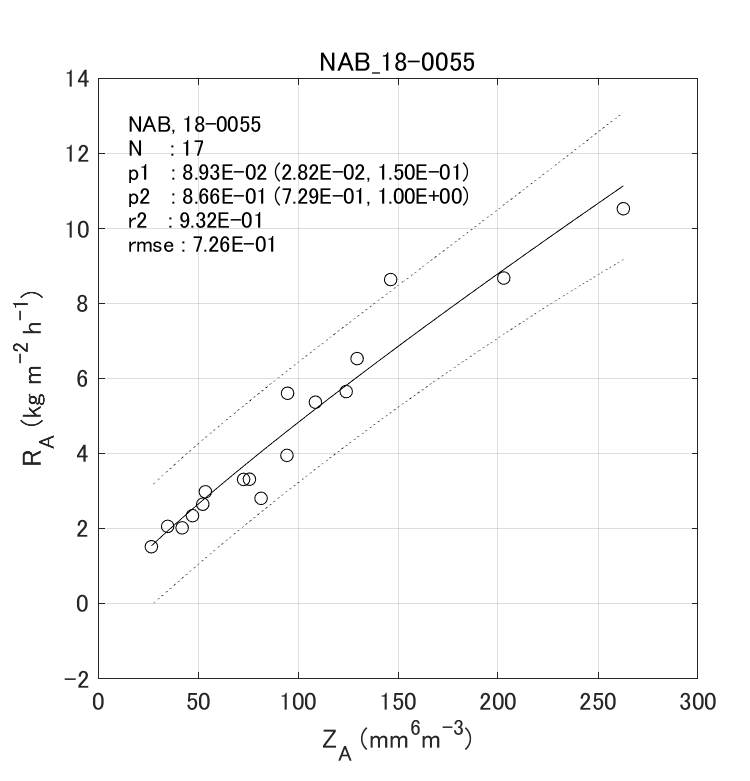 Fig. 6-5  Histograms of observed gamma PSD parameters.
