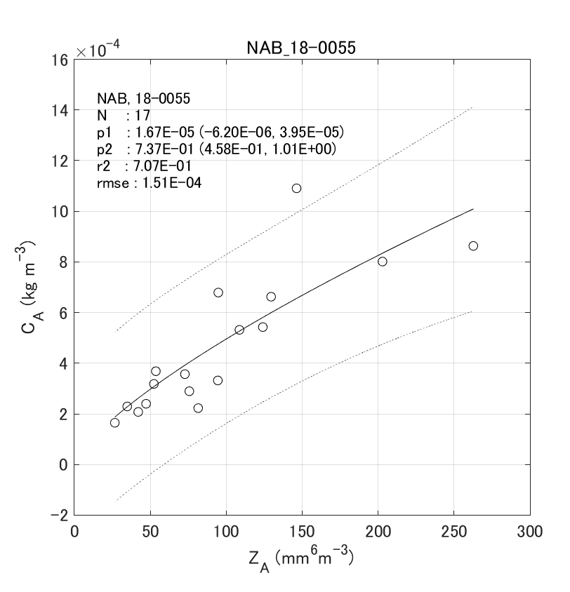 Fig. 6-6 Histograms of observed normalized gamma PSD parameters.