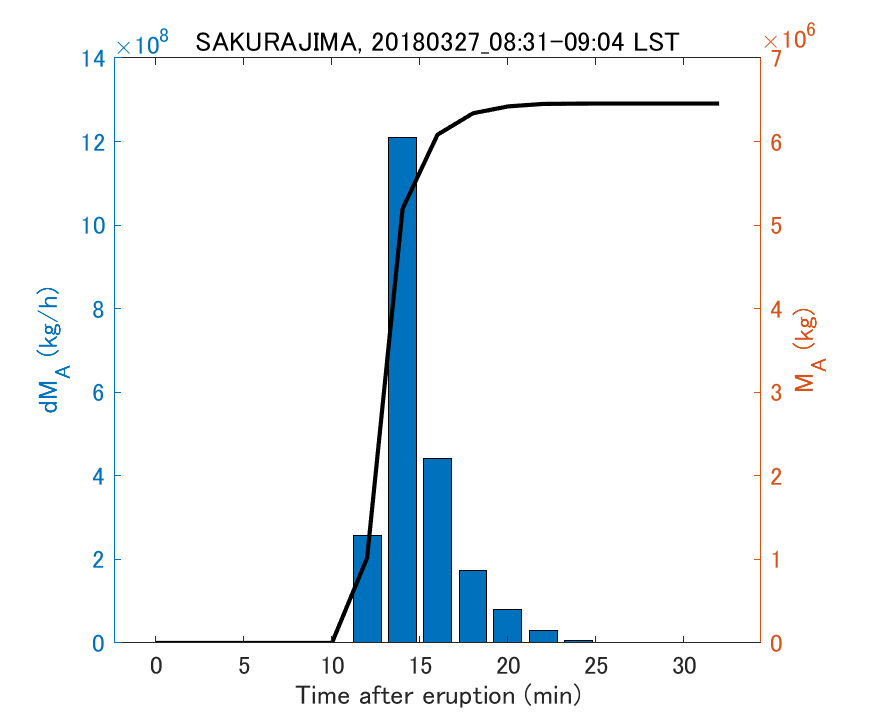 Fig. 2-3 Temporal change of total ash fall amount.