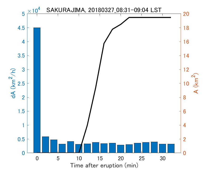 Fig. 2-4 Temporal change of total ash fall area. 