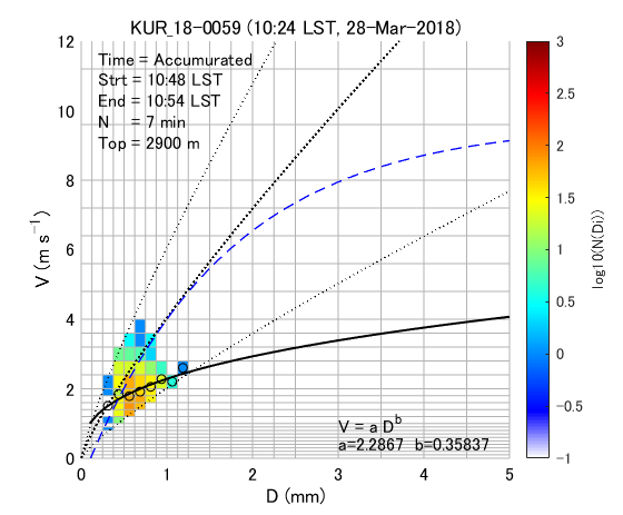 Fig. 6-1 Density plots of the particle size and fall velocity of volcanic ash particles.