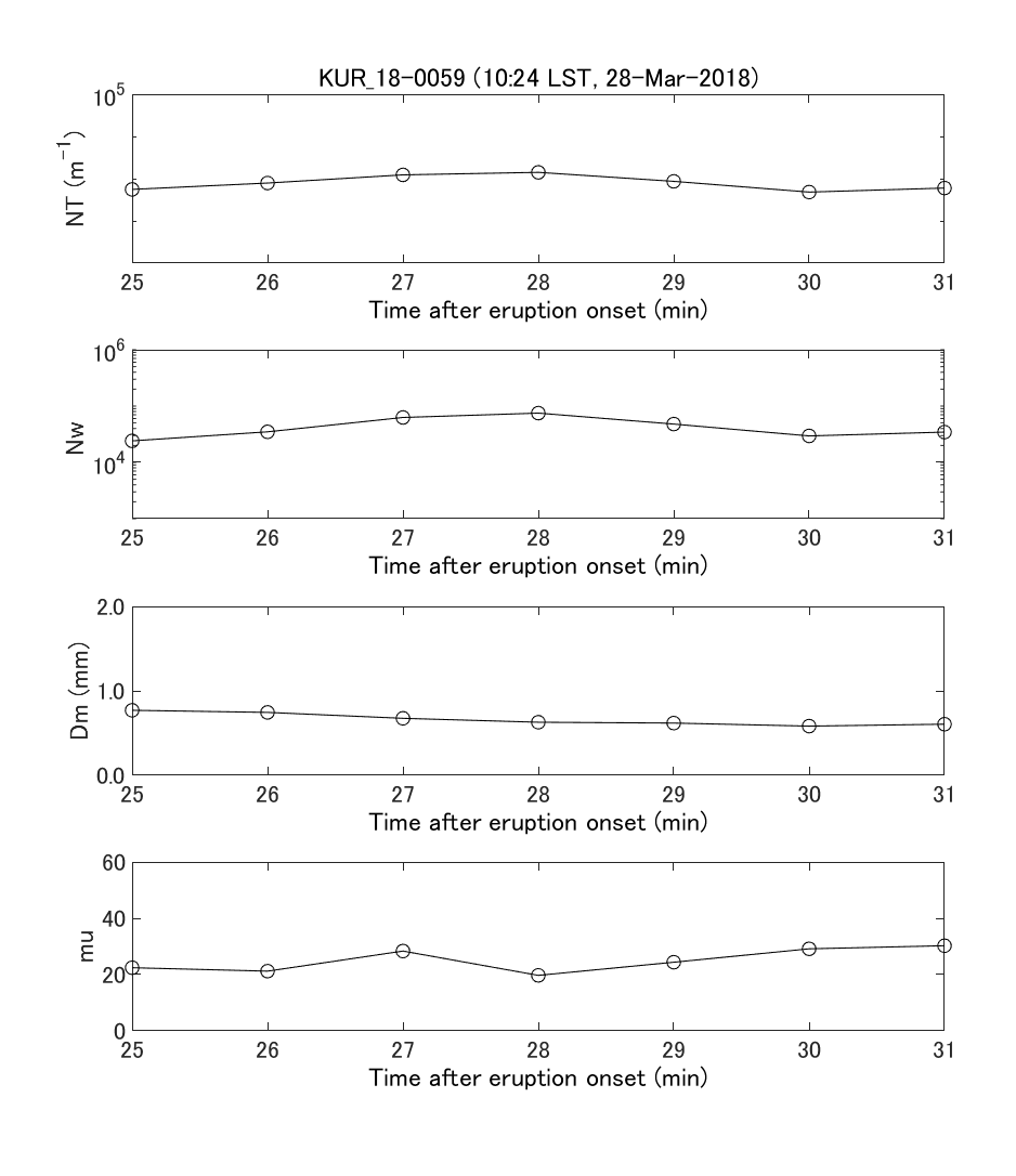 Fig. 6-3  Temporal change of gamma PSD parameters and integrated PSD parameters.