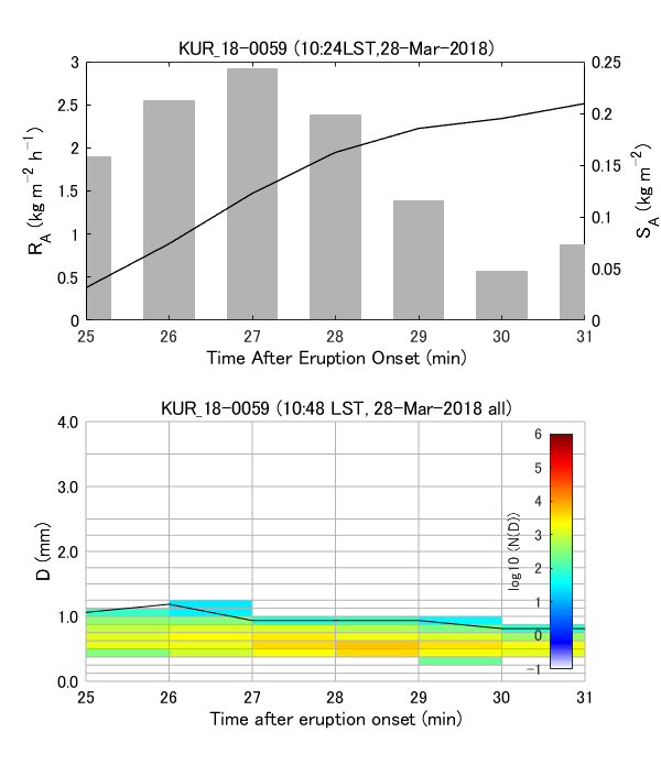 Fig. 6-4 Temporal change of ash fall rate and PSD.