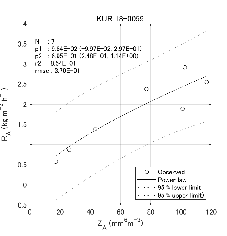 Fig. 6-5  Histograms of observed gamma PSD parameters.