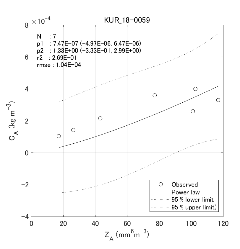 Fig. 6-6 Histograms of observed normalized gamma PSD parameters.