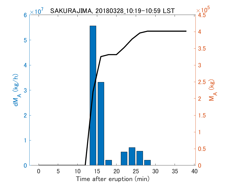 Fig. 2-3 Temporal change of total ash fall amount.