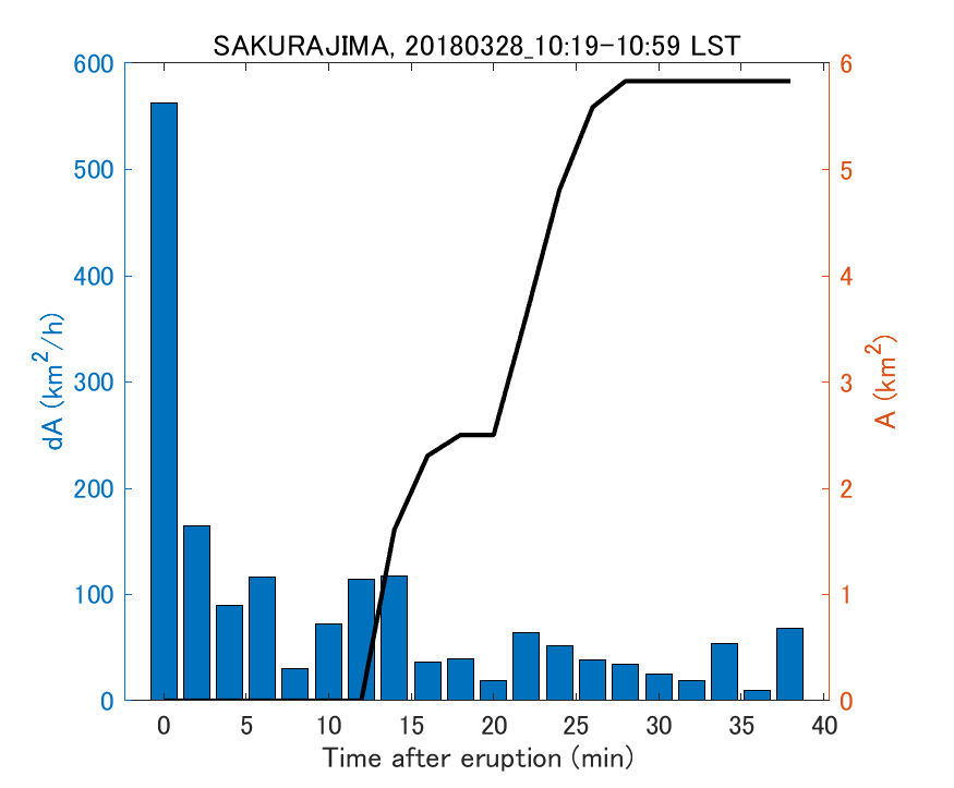 Fig. 2-4 Temporal change of total ash fall area. 