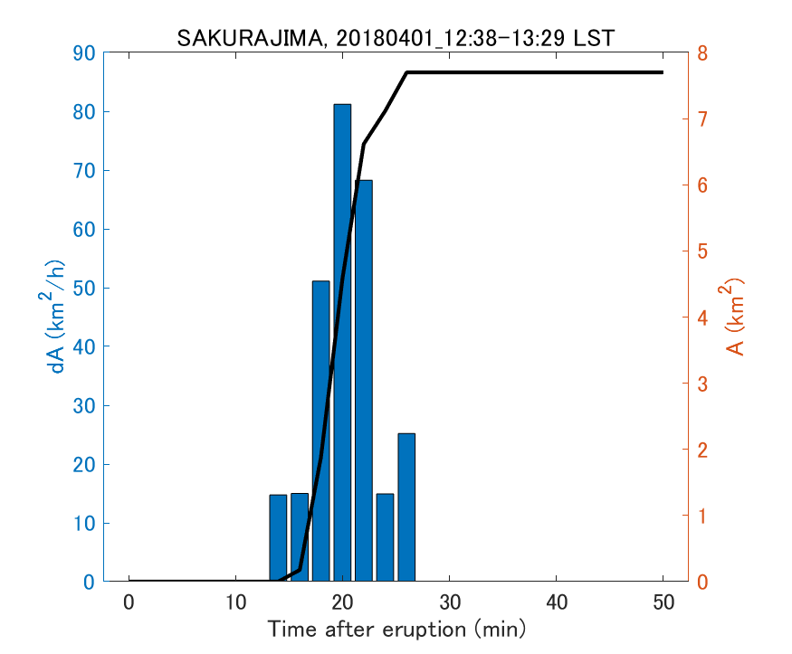 Fig. 2-4 Temporal change of total ash fall area. 