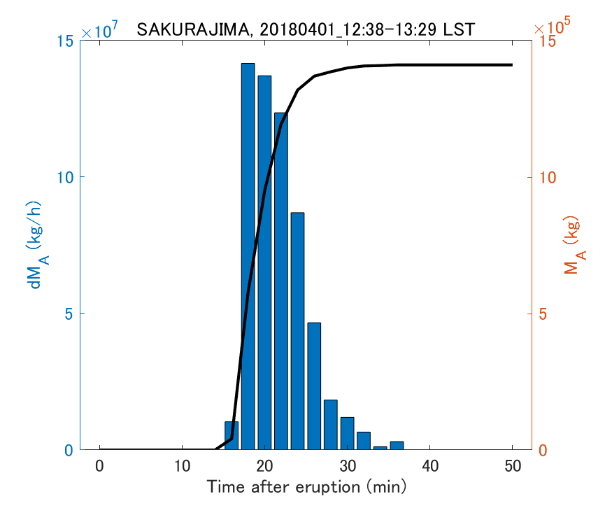 Fig. 2-3 Temporal change of total ash fall amount.