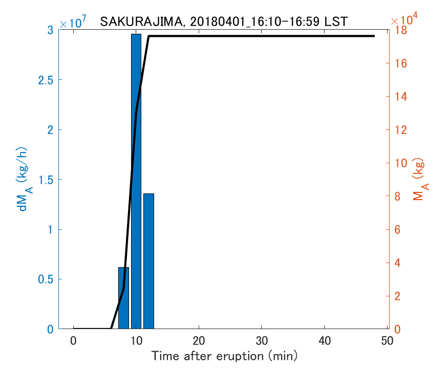 Fig. 2-3 Temporal change of total ash fall amount.
