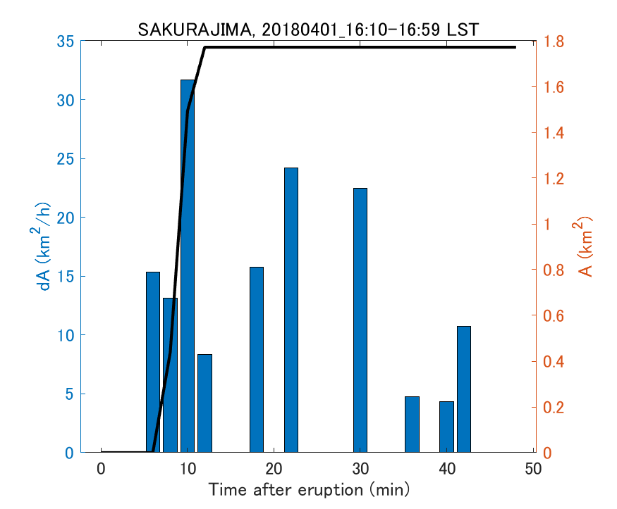 Fig. 2-4 Temporal change of total ash fall area. 